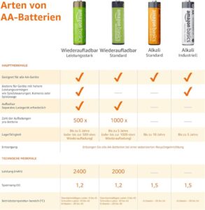 Amazon Basics AA-Batterien mit hoher Kapazität, NiMH, wiederaufladbar, 2400 mAh, vorgeladen, 8 Stück