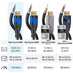 KabelDirekt 4K & 8K HDMI-Kabel – 2m – Universell einsetzbar für jedes HDMI Setup