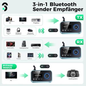 3-in-1 Bluetooth 5.0 Sender Empfänger von SOOMFON - Perfekt für TV, PC und Stereoanlage