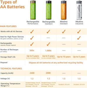 Amazon Basics AAA-Alkalibatterien, 20er-Pack – Leistungsstark und zuverlässig